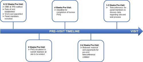 Pre visit timeline