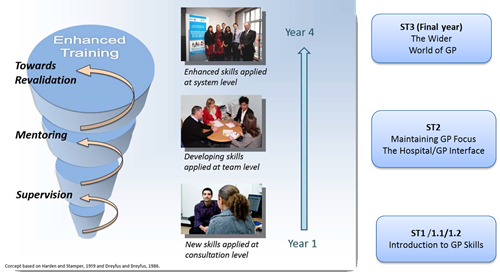 Enhanced training - supervision, mentoring and revalidation